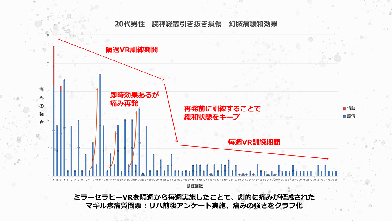 ある当事者（ID048）の訓練頻度と痛みの主観的評価の変化